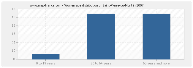 Women age distribution of Saint-Pierre-du-Mont in 2007