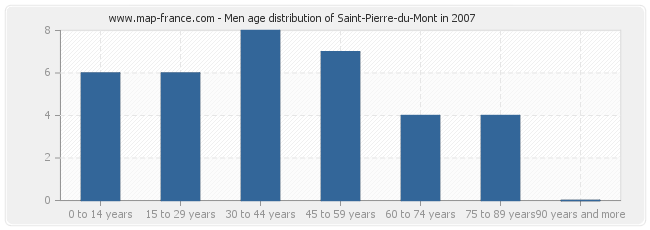 Men age distribution of Saint-Pierre-du-Mont in 2007