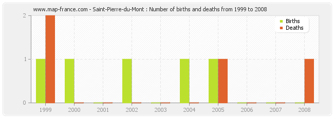 Saint-Pierre-du-Mont : Number of births and deaths from 1999 to 2008