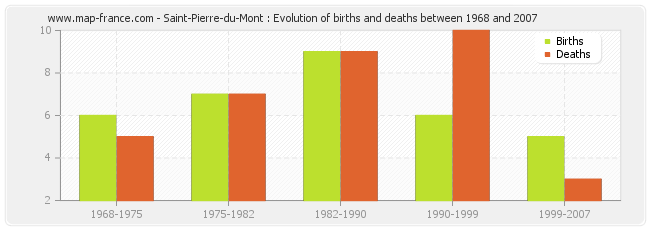 Saint-Pierre-du-Mont : Evolution of births and deaths between 1968 and 2007