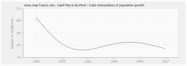 Saint-Pierre-du-Mont : Cubic interpolation of population growth