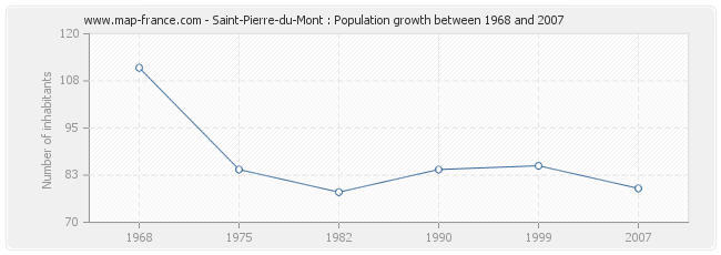 Population Saint-Pierre-du-Mont