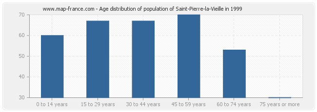 Age distribution of population of Saint-Pierre-la-Vieille in 1999