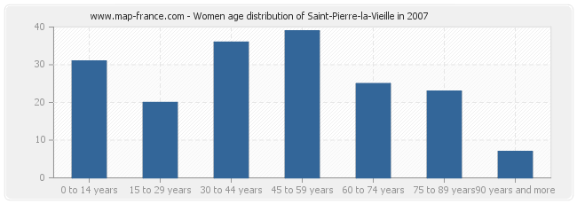 Women age distribution of Saint-Pierre-la-Vieille in 2007