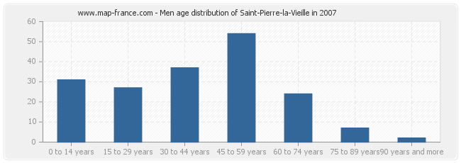 Men age distribution of Saint-Pierre-la-Vieille in 2007