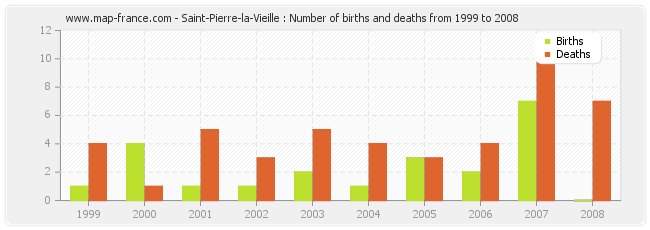 Saint-Pierre-la-Vieille : Number of births and deaths from 1999 to 2008