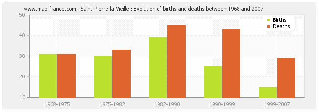 Saint-Pierre-la-Vieille : Evolution of births and deaths between 1968 and 2007