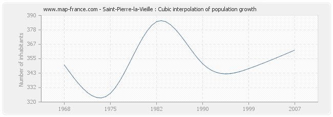 Saint-Pierre-la-Vieille : Cubic interpolation of population growth