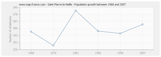 Population Saint-Pierre-la-Vieille