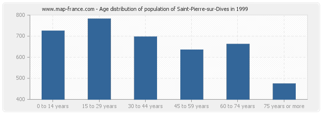 Age distribution of population of Saint-Pierre-sur-Dives in 1999