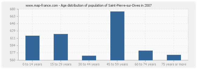 Age distribution of population of Saint-Pierre-sur-Dives in 2007