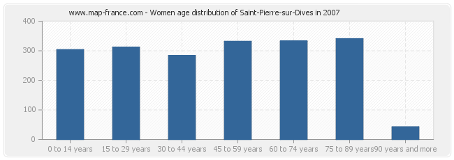Women age distribution of Saint-Pierre-sur-Dives in 2007