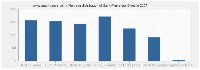 Men age distribution of Saint-Pierre-sur-Dives in 2007