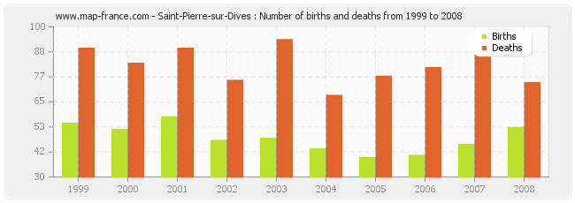 Saint-Pierre-sur-Dives : Number of births and deaths from 1999 to 2008