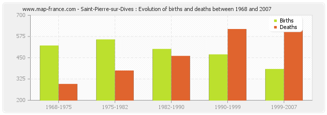Saint-Pierre-sur-Dives : Evolution of births and deaths between 1968 and 2007