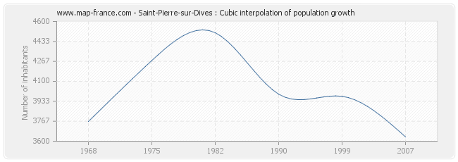 Saint-Pierre-sur-Dives : Cubic interpolation of population growth