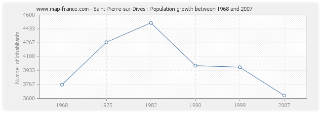Population Saint-Pierre-sur-Dives