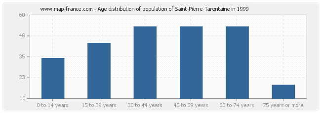 Age distribution of population of Saint-Pierre-Tarentaine in 1999