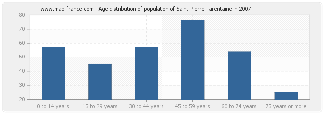 Age distribution of population of Saint-Pierre-Tarentaine in 2007