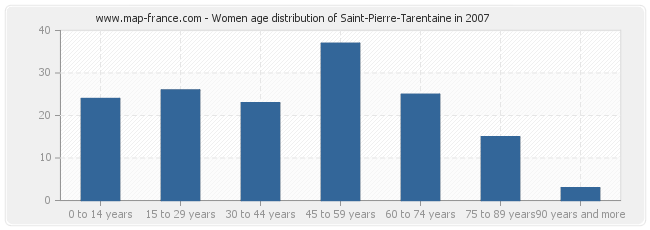 Women age distribution of Saint-Pierre-Tarentaine in 2007