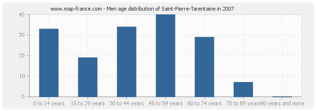 Men age distribution of Saint-Pierre-Tarentaine in 2007