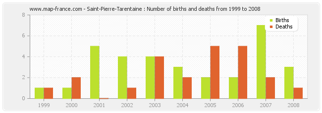 Saint-Pierre-Tarentaine : Number of births and deaths from 1999 to 2008