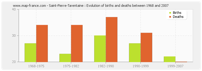 Saint-Pierre-Tarentaine : Evolution of births and deaths between 1968 and 2007