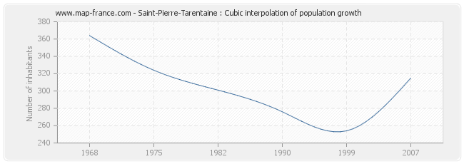 Saint-Pierre-Tarentaine : Cubic interpolation of population growth