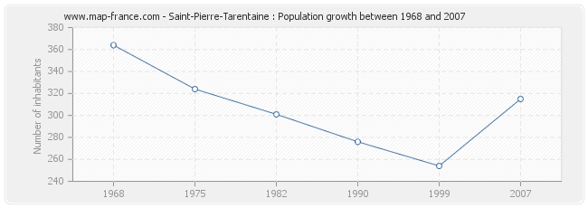Population Saint-Pierre-Tarentaine