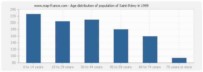 Age distribution of population of Saint-Rémy in 1999