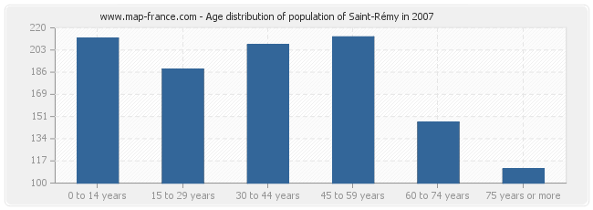 Age distribution of population of Saint-Rémy in 2007