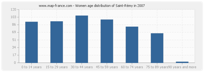 Women age distribution of Saint-Rémy in 2007