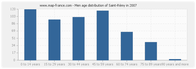 Men age distribution of Saint-Rémy in 2007