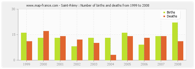 Saint-Rémy : Number of births and deaths from 1999 to 2008