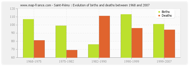 Saint-Rémy : Evolution of births and deaths between 1968 and 2007