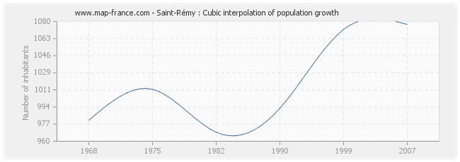 Saint-Rémy : Cubic interpolation of population growth