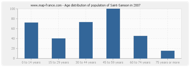 Age distribution of population of Saint-Samson in 2007