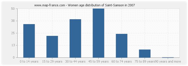 Women age distribution of Saint-Samson in 2007
