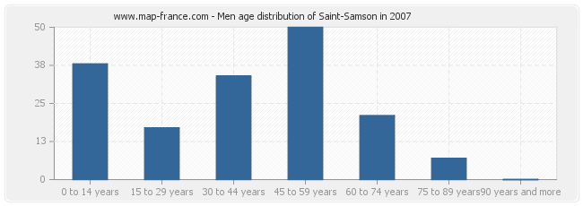 Men age distribution of Saint-Samson in 2007