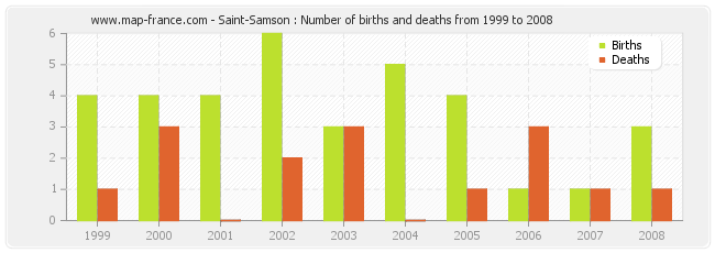 Saint-Samson : Number of births and deaths from 1999 to 2008