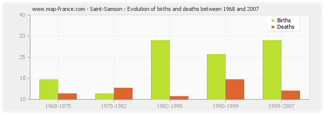 Saint-Samson : Evolution of births and deaths between 1968 and 2007