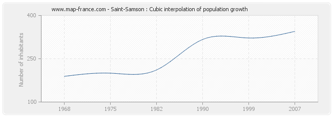Saint-Samson : Cubic interpolation of population growth