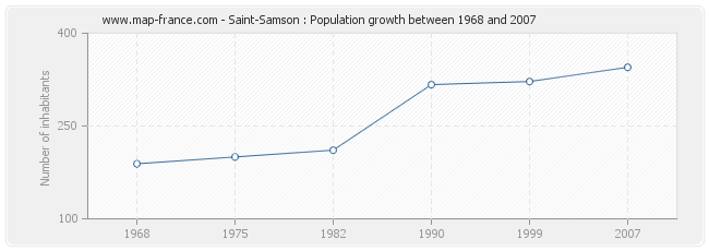 Population Saint-Samson