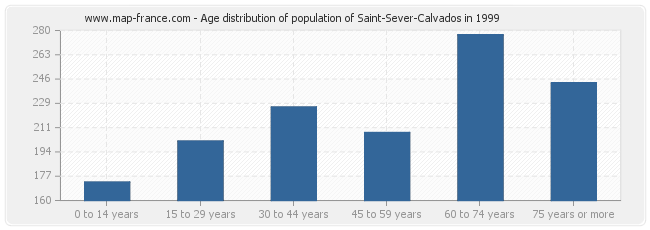 Age distribution of population of Saint-Sever-Calvados in 1999