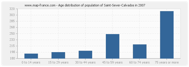 Age distribution of population of Saint-Sever-Calvados in 2007