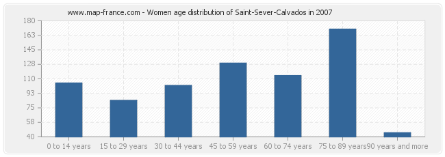 Women age distribution of Saint-Sever-Calvados in 2007