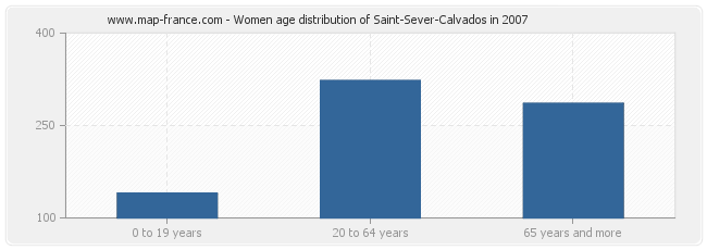 Women age distribution of Saint-Sever-Calvados in 2007