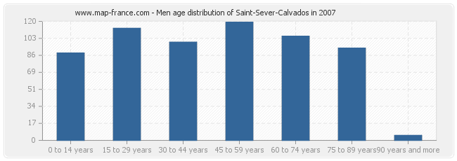 Men age distribution of Saint-Sever-Calvados in 2007