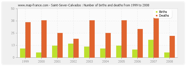 Saint-Sever-Calvados : Number of births and deaths from 1999 to 2008