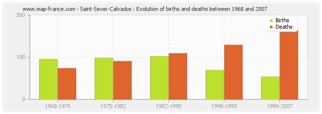 Saint-Sever-Calvados : Evolution of births and deaths between 1968 and 2007